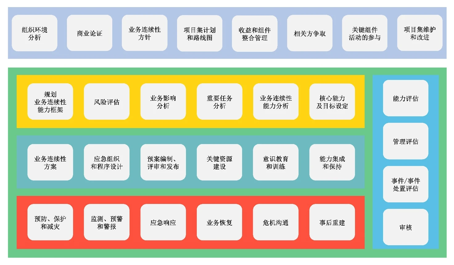 业务连续性实务框架(BCMPF)