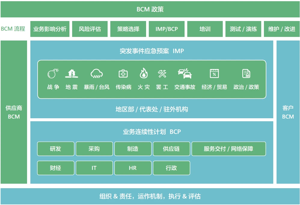 图5 华为公司业务连续性管理体系框架