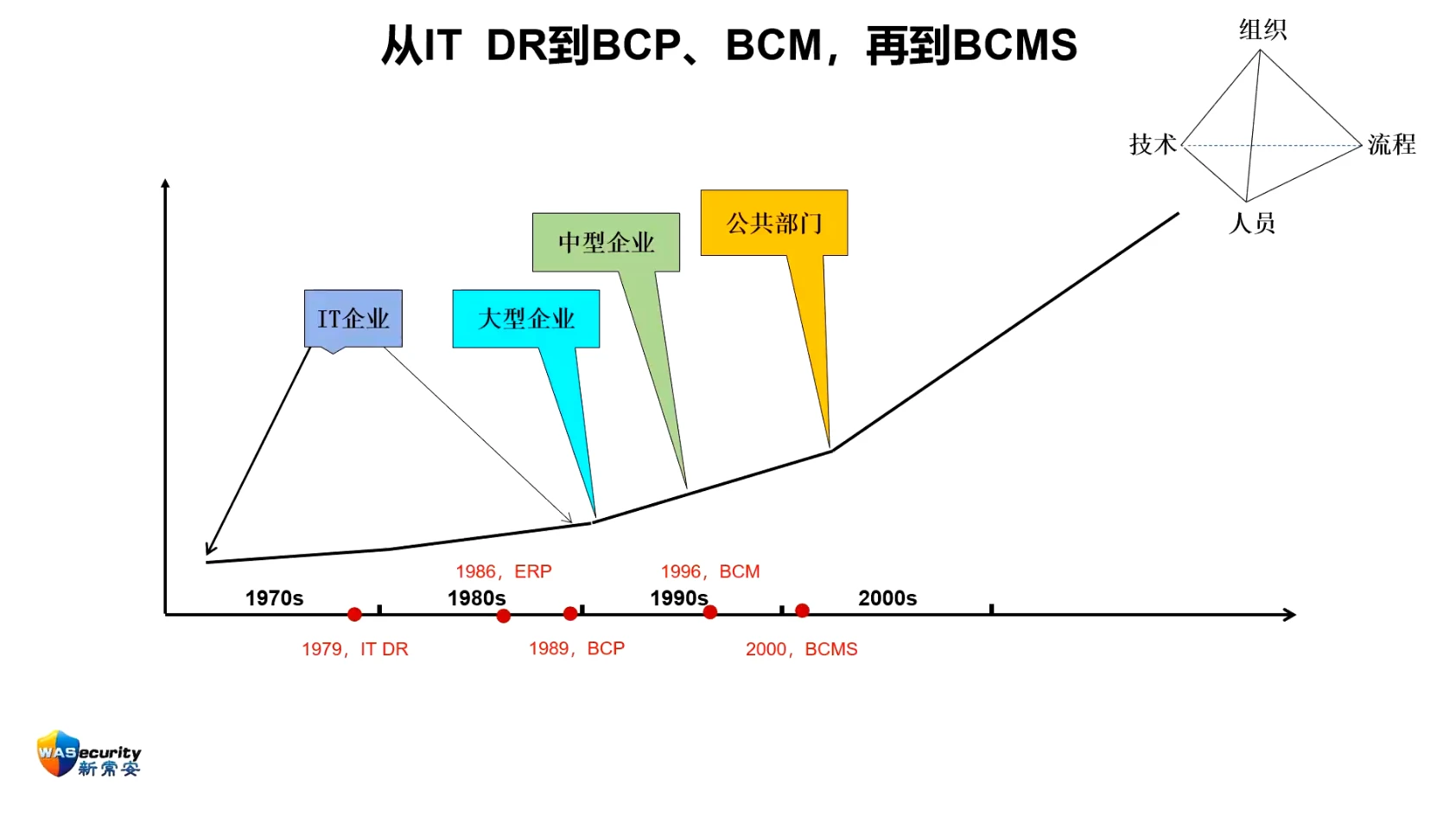 图7 业务连续性管理方法的演变