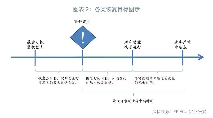 RPO与RTO关系示意图