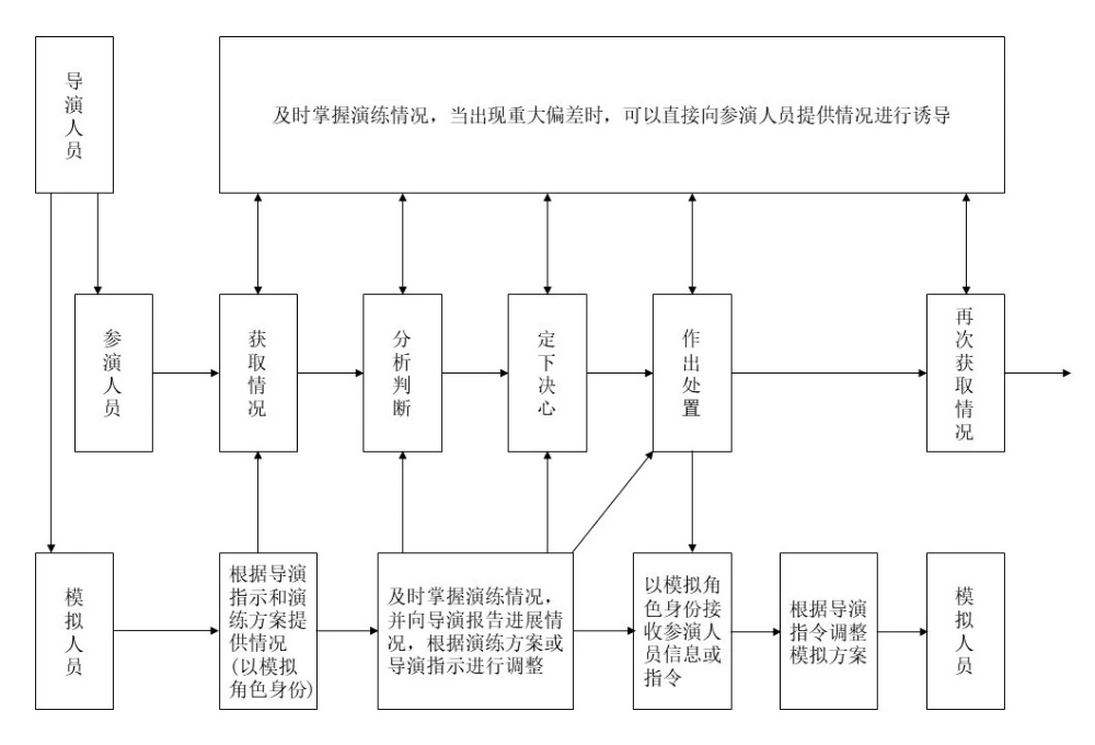 演练中主要演练人员工作及相互关系图