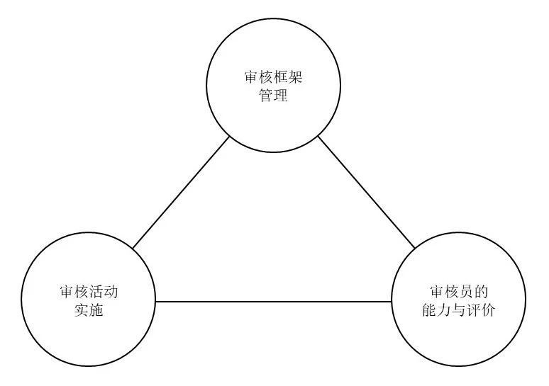 审核框架
