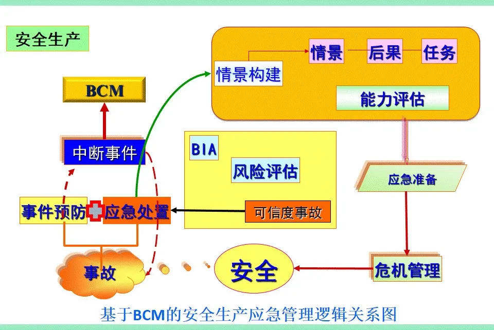基于BCM的大安全工作格局
