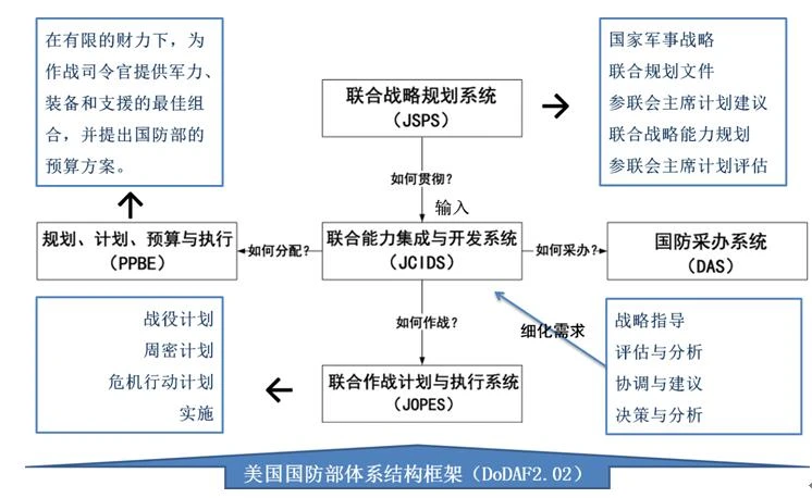 图6 美军军事战略管理系统