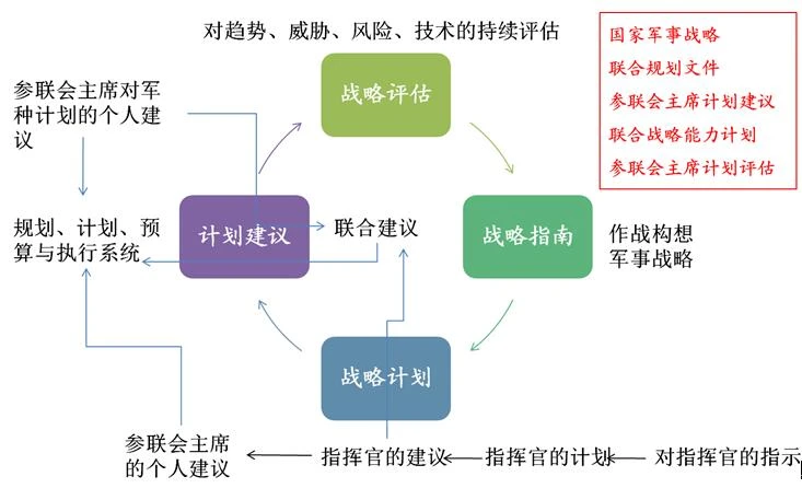 图5 联合战略规划系统(JSPS)流程