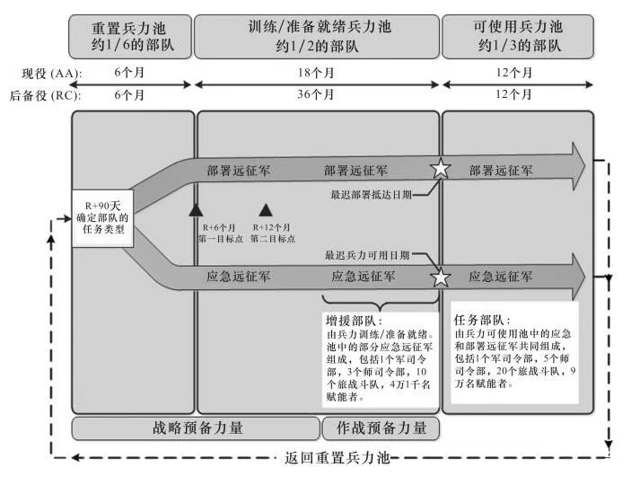 美国陆军轮转周期示意图