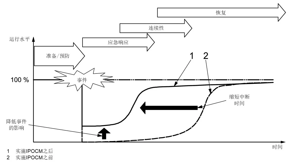 图6 事件和运营连续性(IPOCM)概念