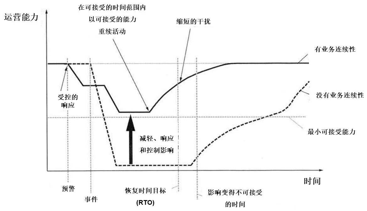 图13 BCM对渐进干扰有效的图示(见ISO 22313:2019之图3)