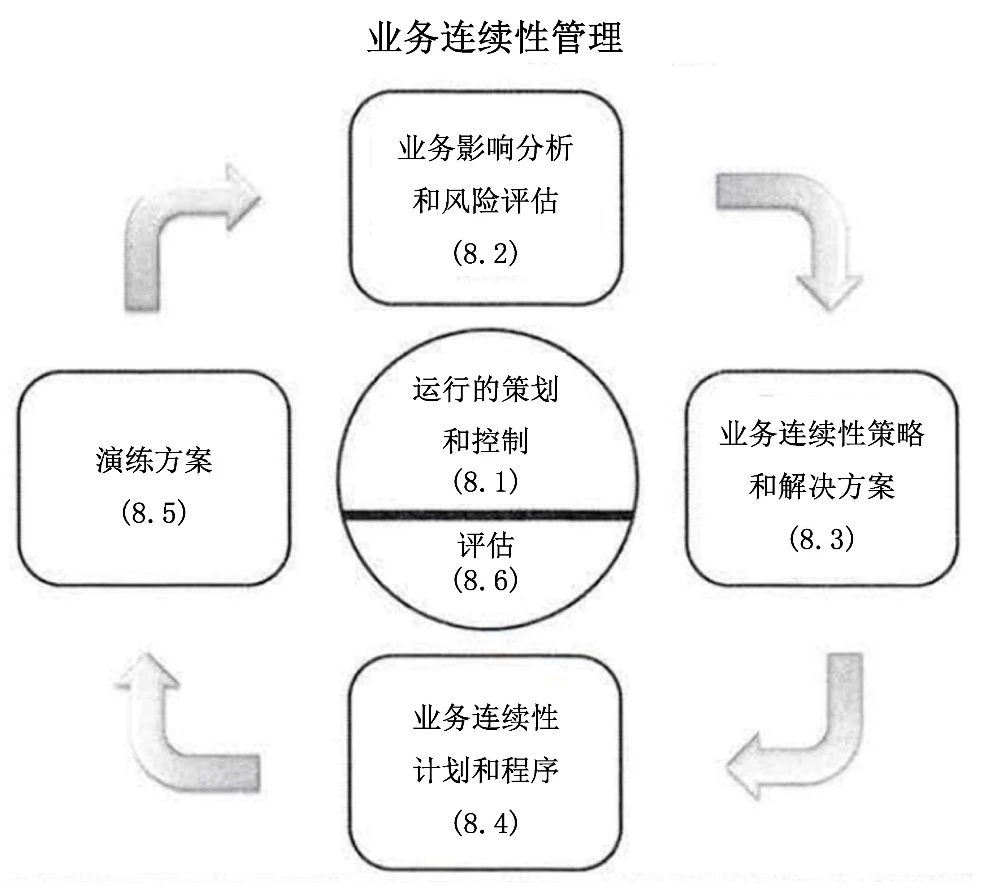 BCM重要过程
