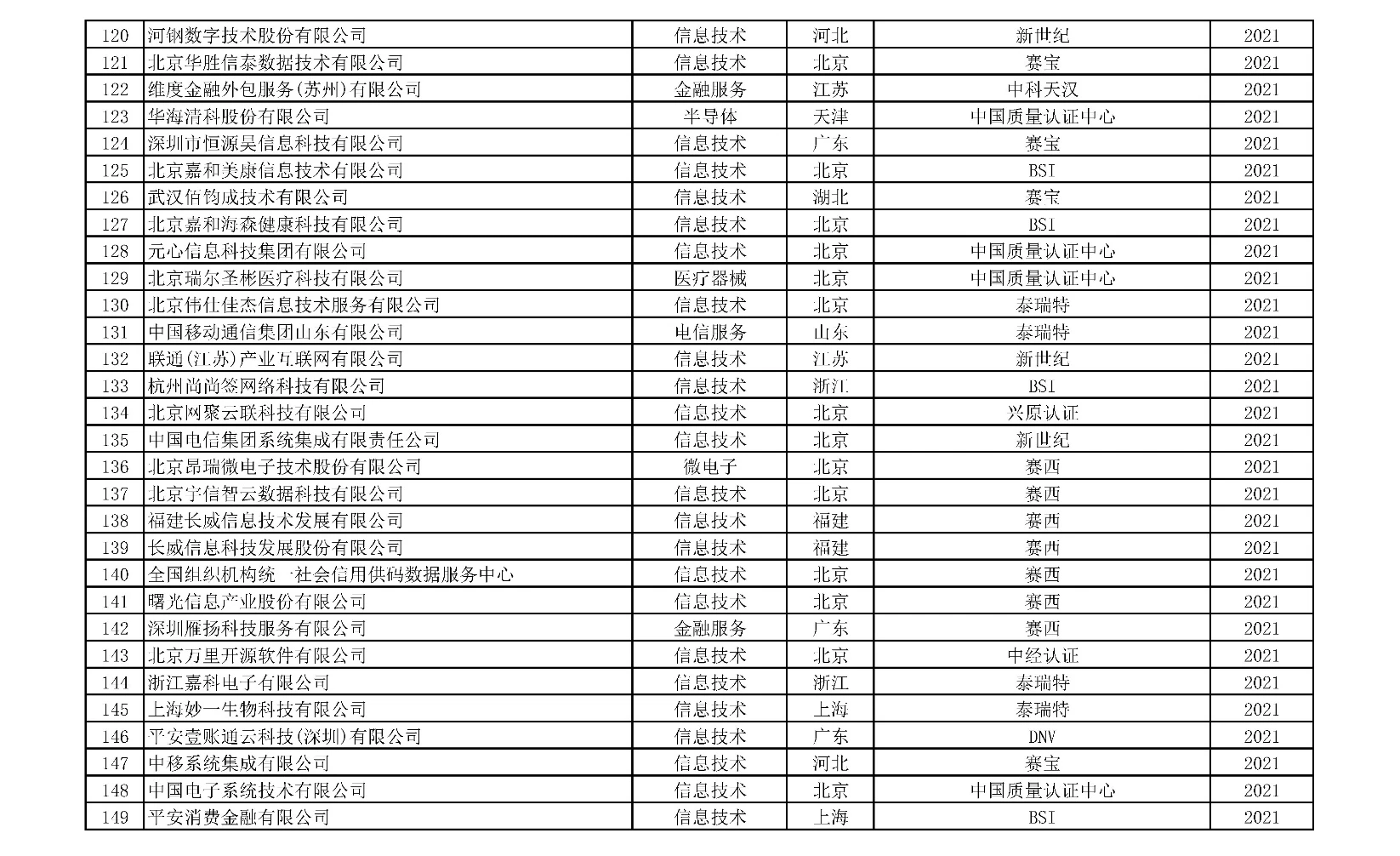 ISO 22301获证组织名单-5