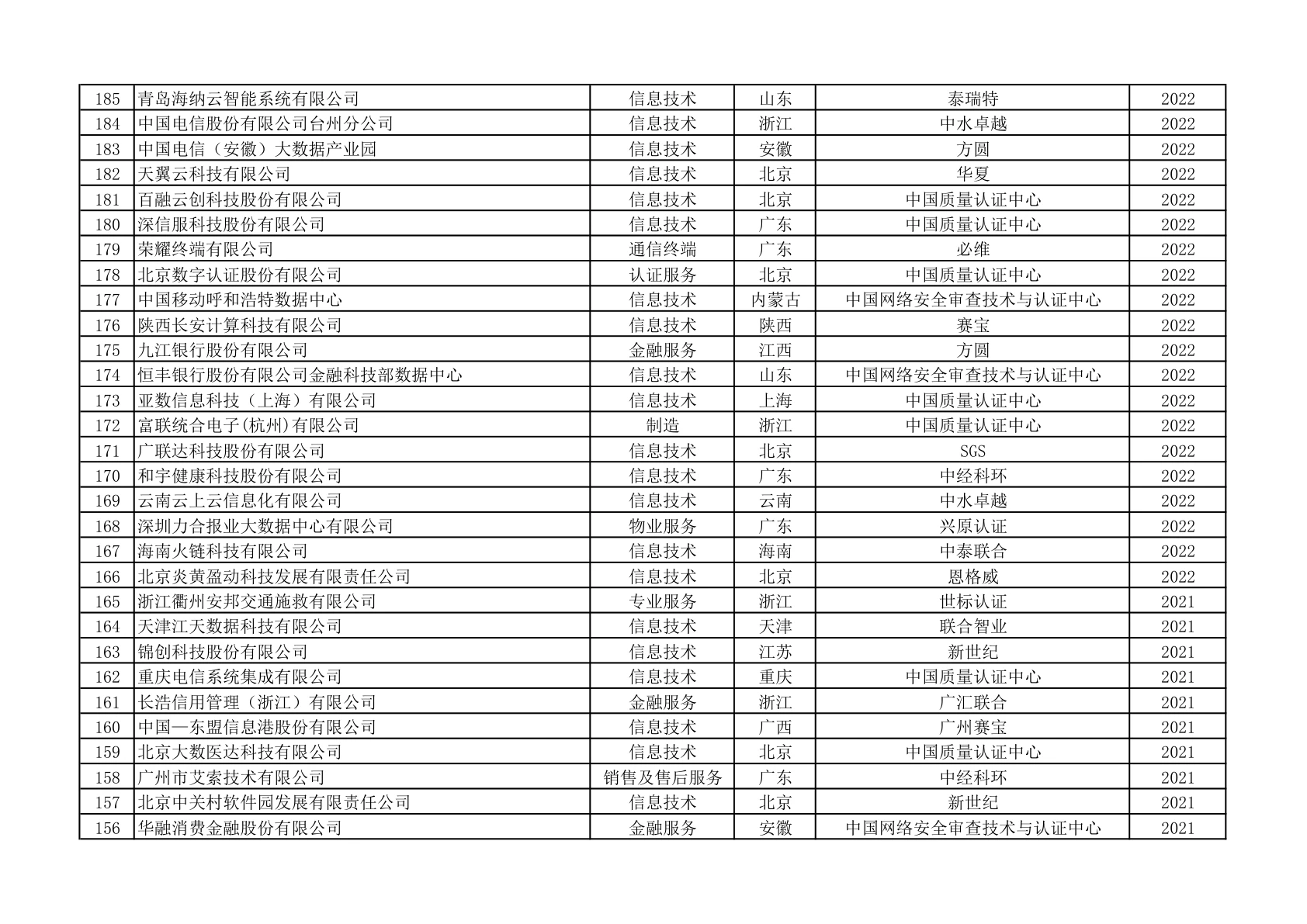 ISO 22301获证组织名单(第2页)
