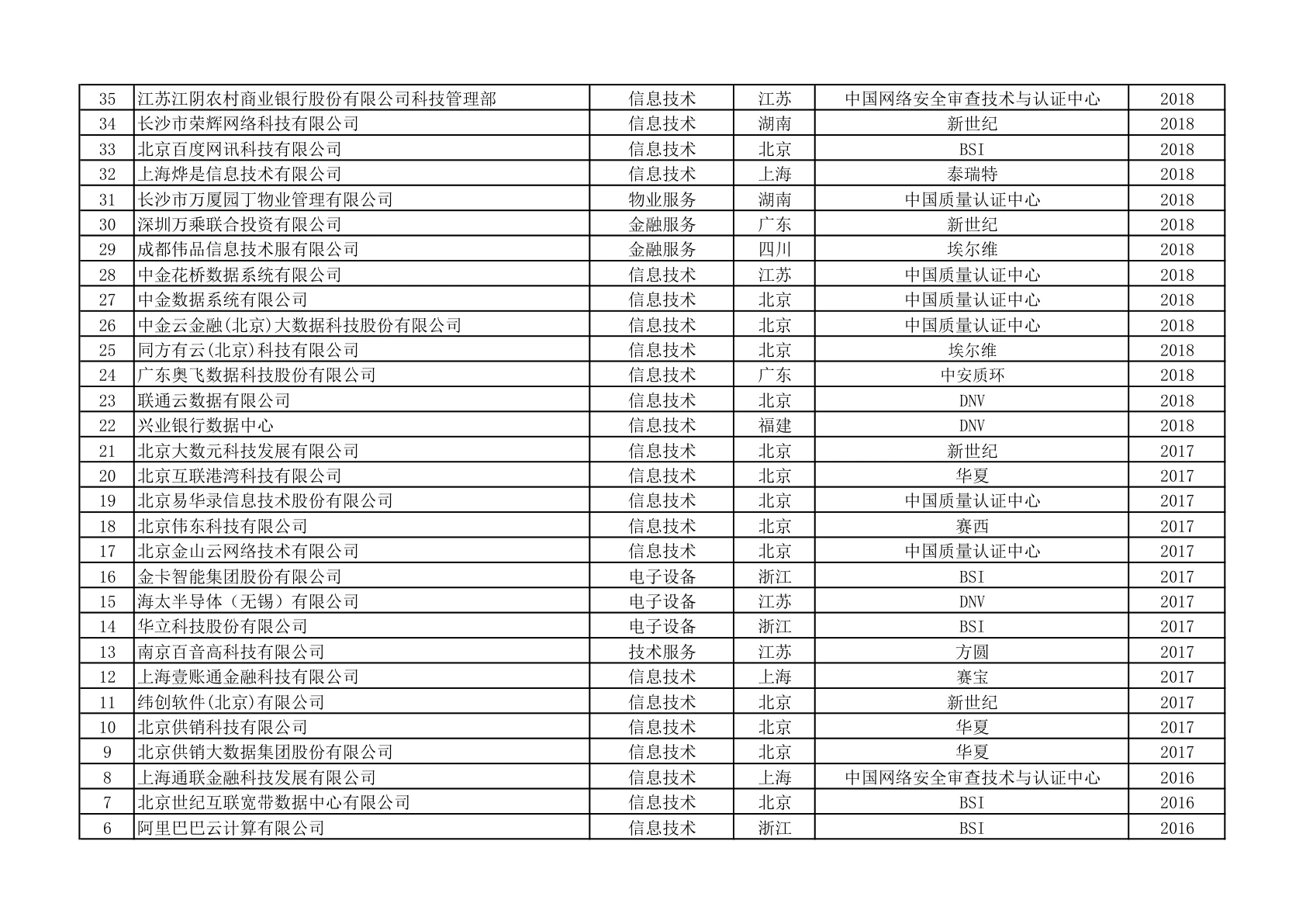 ISO 22301获证组织名单(第7页)