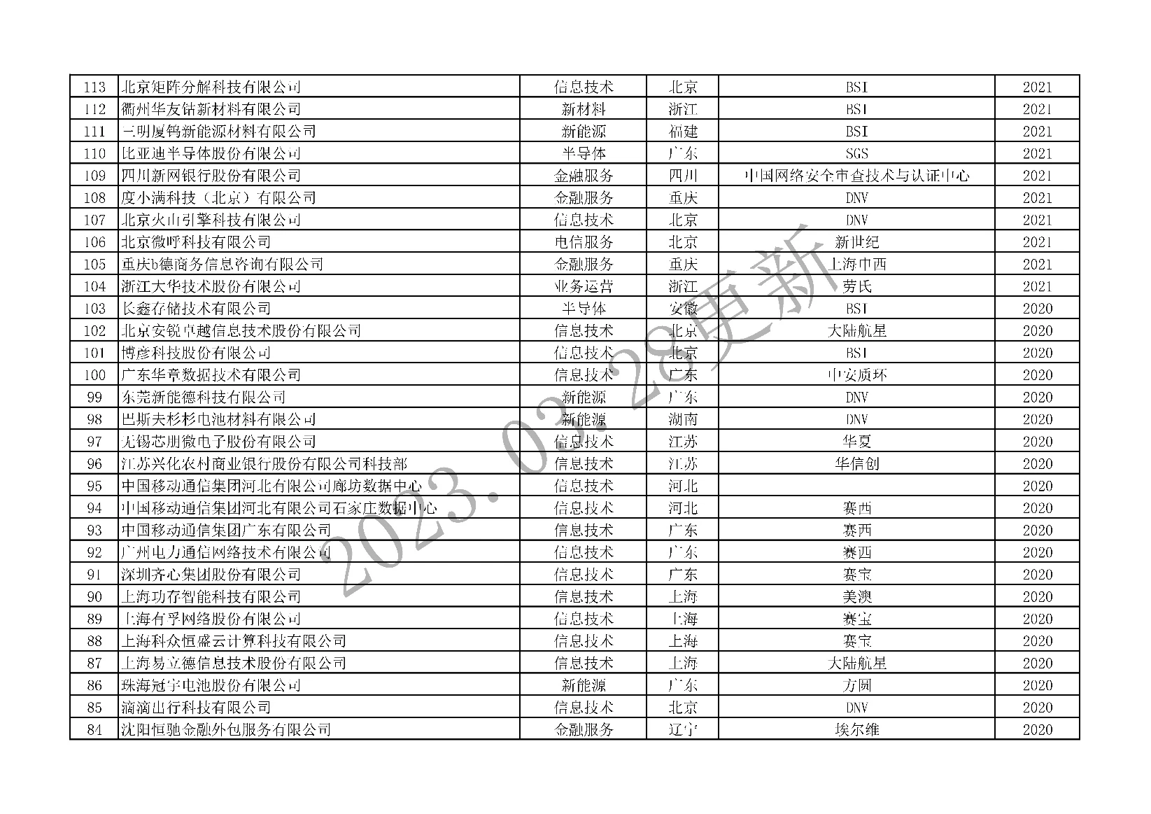 ISO 22301获证组织统计表-04