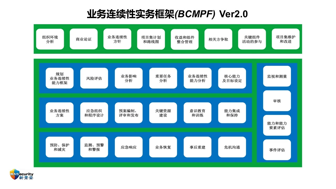ISO 22301:2019的新变化 研讨会资料 023