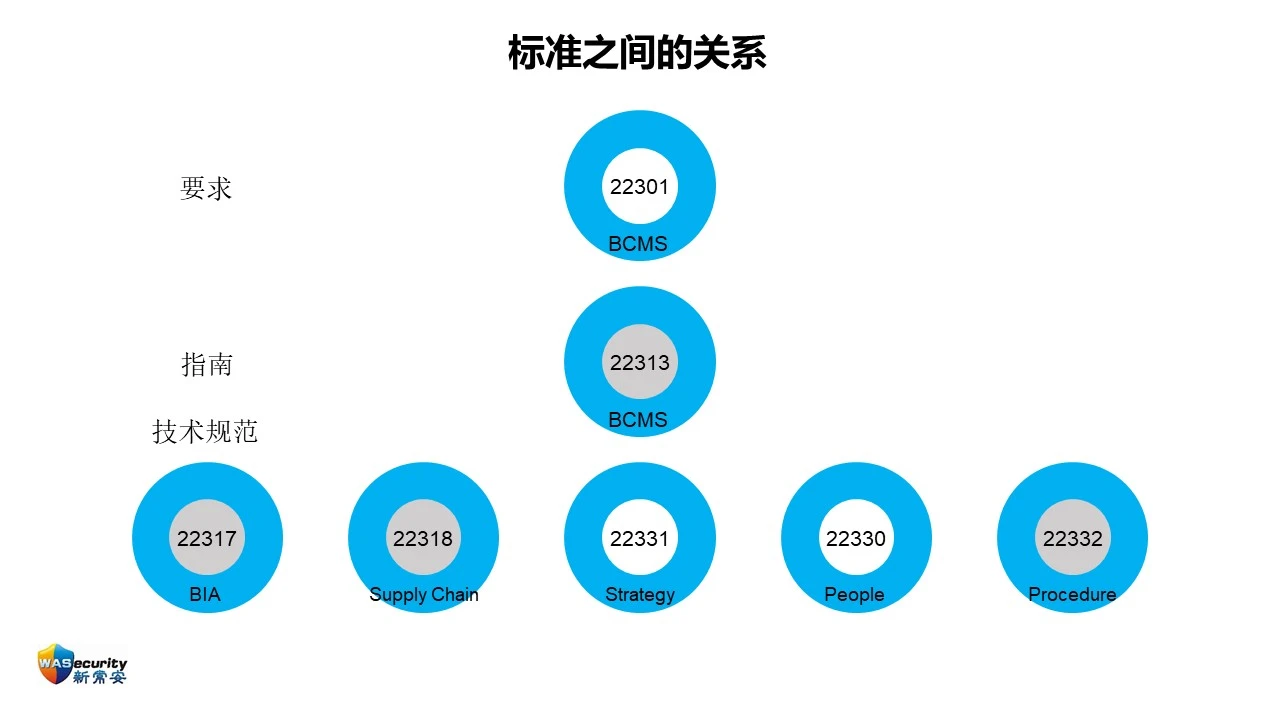 ISO 22301:2019的新变化 研讨会资料 005