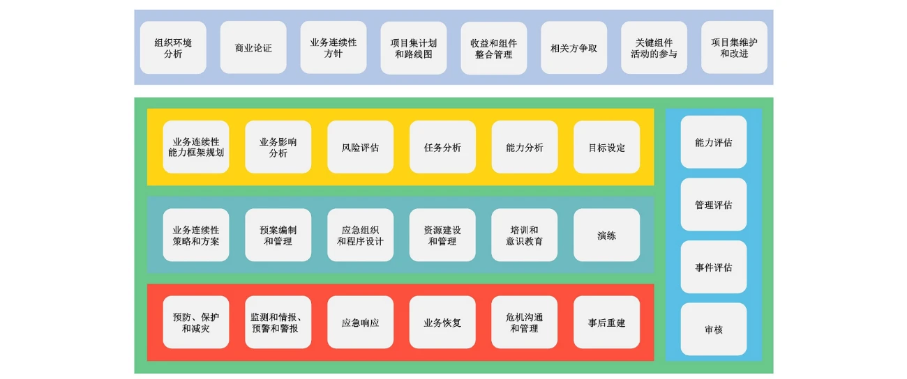 业务连续性实务框架(BCMPF)的5个部分和30项活动