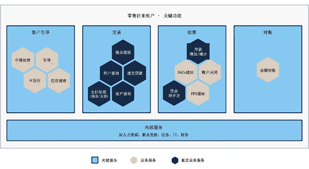 图1 关键功能，关键服务和重要业务服务