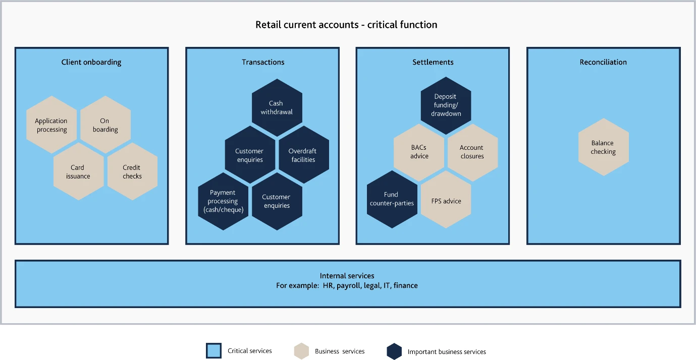 Figure 1: Critical Functions, critical services, and important business services