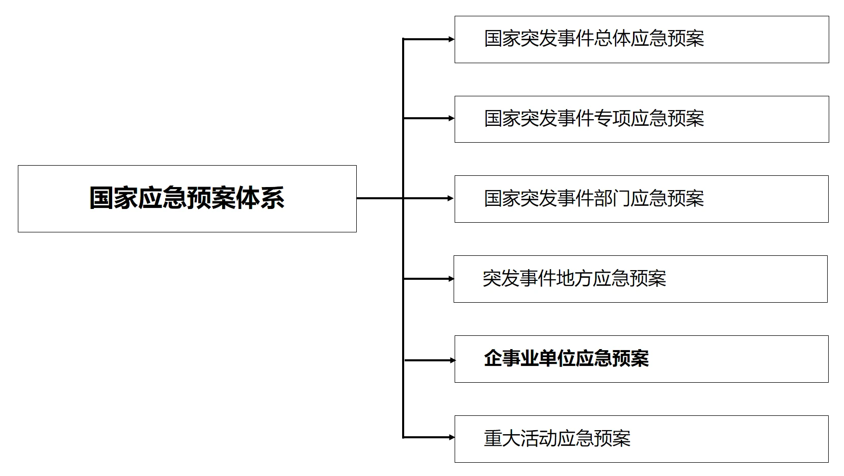 国家应急预案体系