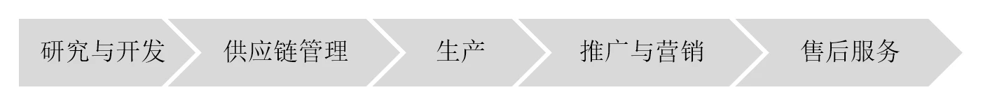 价值链：创造顾客价值的活动组织