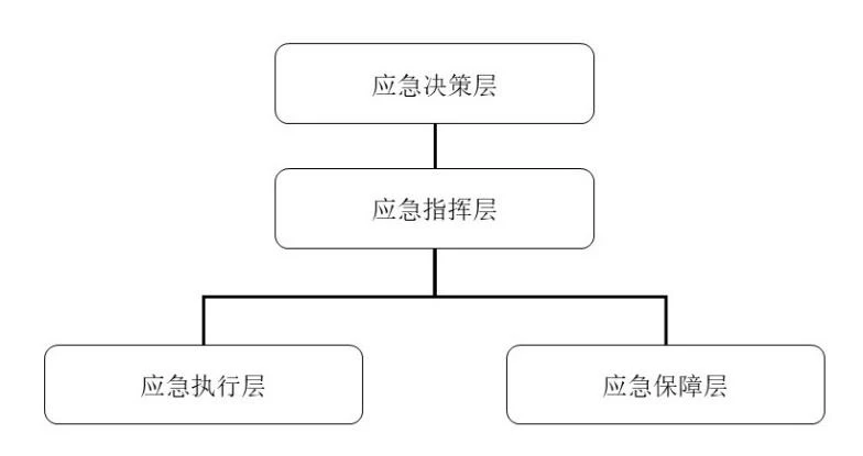商业银行应急处置组织架构