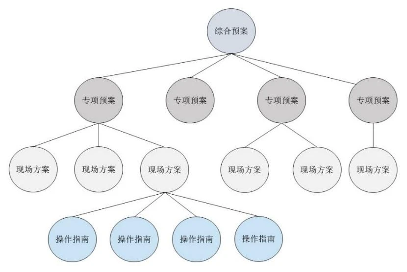 组织应急预案体系构成