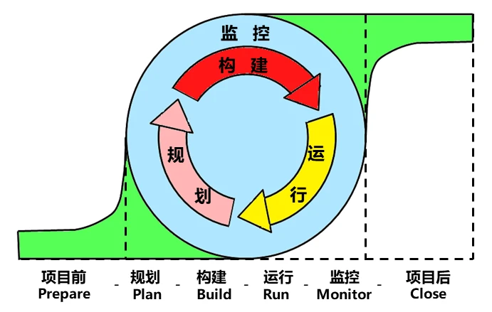 BCM Practice Framework