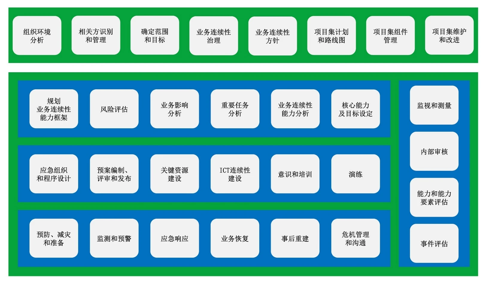 业务连续性实务框架 Ver2.0β