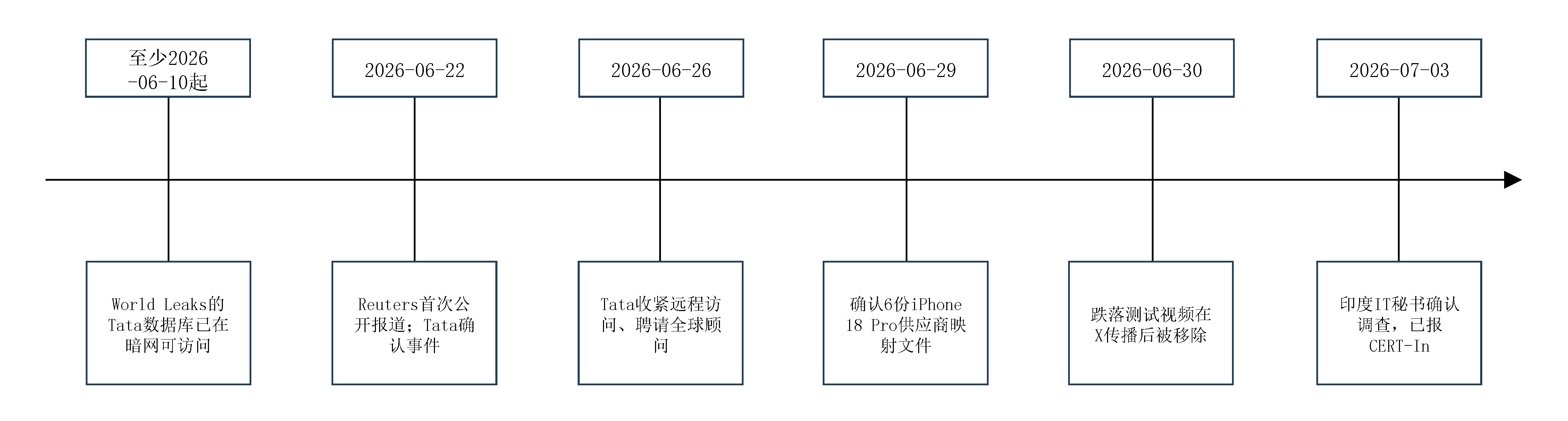 事件时间线